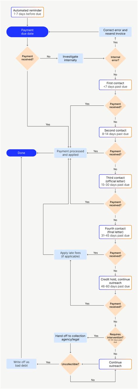 Accounts Receivable Process Flow Chart Guide | Versapay