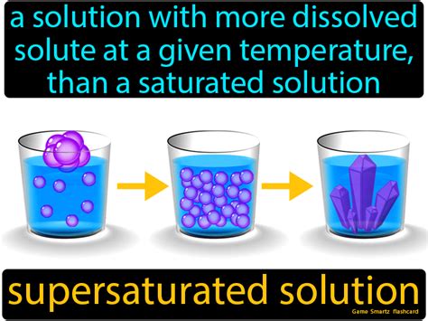 Supersaturated Solution - Easy Science | Chemistry education, Chemistry ...