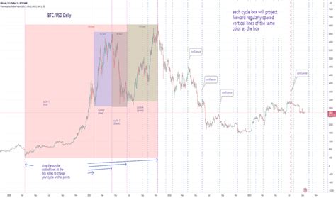 Timecycle — Indicators and Signals — TradingView — India