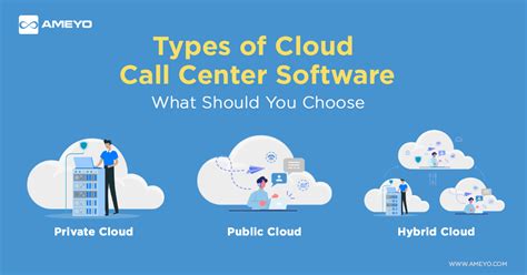 Types of Cloud Call Center Software: What Should You Choose - Ameyo