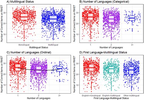 Multilingualism and mentalizing abilities in adults | Bilingualism ...