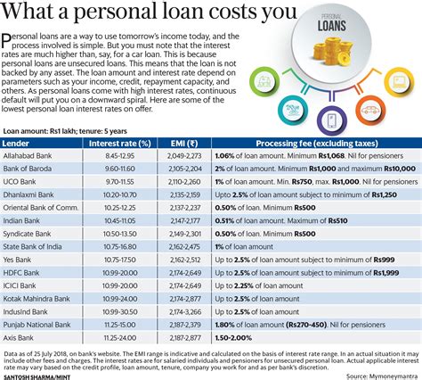 Personal loan interest rates, EMIs and charges - A ready reckoner