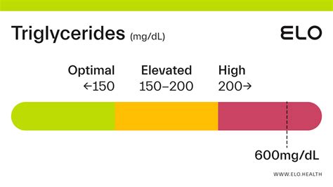 Triglycerides: 600 mg/dL