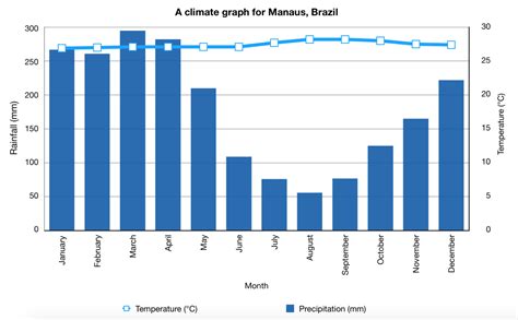 Tropical Rainforest Climate Graph