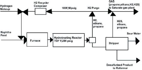 3. Hydro-treatment of Naphtha | Download Scientific Diagram