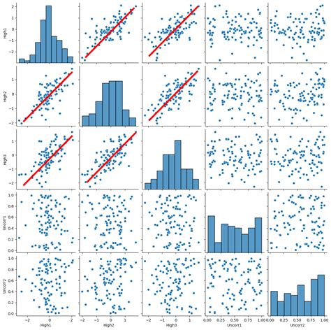 Multicollinearity Scatter Plot