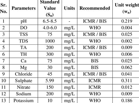 Water Quality Parameters And Drinking Water Standards PDF, 55% OFF