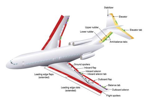 Rudder | SKYbrary Aviation Safety