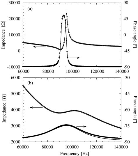 Comparison between the calculated impedance and the phase angle ...