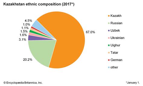 Kazakhstan - Nomadic, Turkic, Diverse | Britannica