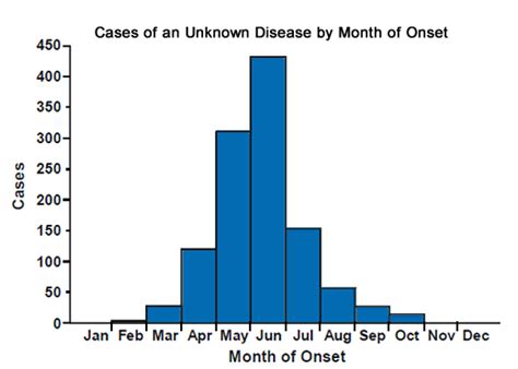 Epidemiology Epi Curve