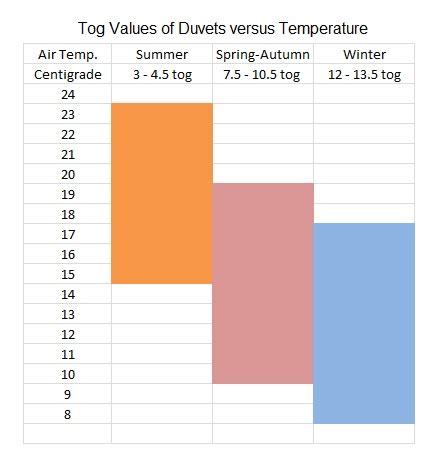 What is Tog Rating? | Spring Hometextile Blog