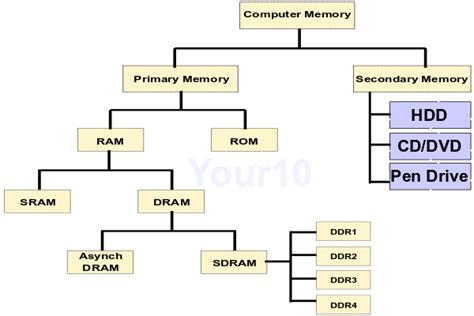 Types of DRAM & DDR SDRAM- DDR1, DDR2, DDR3, DDR4, DDR5 RAM - Tech Geek