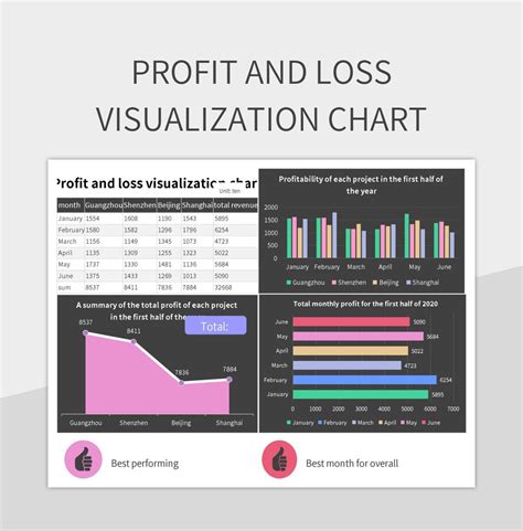 Free Profit And Loss Visualization Chart Templates For Google Sheets ...