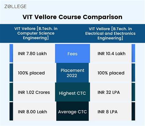 Vit Vellore Admission, Course and Fees,Rankings, Scholarships, Placements