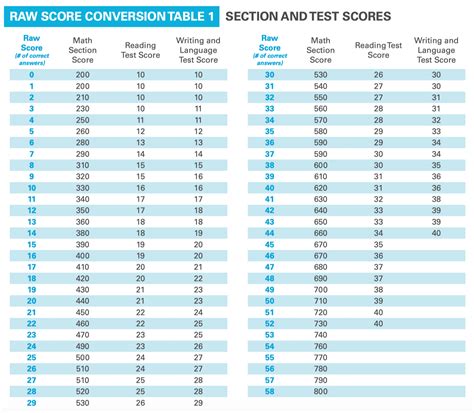 Map Test Scores Chart Percentile 2024 - Nelle Sophia