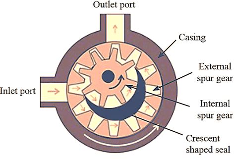 Hydraulic Gear Pump Diagram