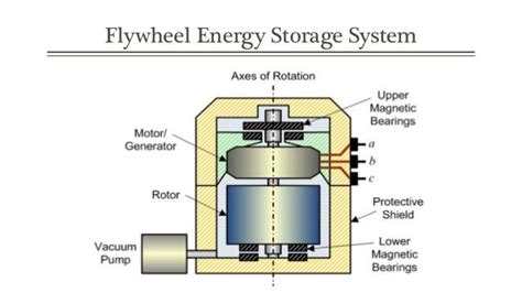 Flywheel energy storage, Energy storage, Free energy