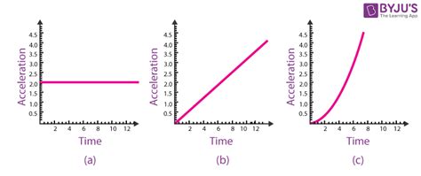 Constant Velocity Vs Time Graph