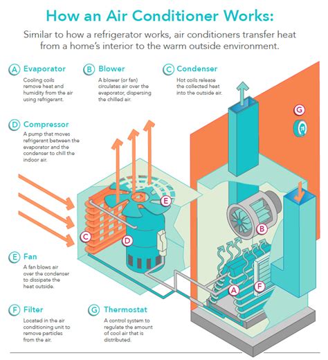 How Do Air Conditioners Work | How Does Central Air Work