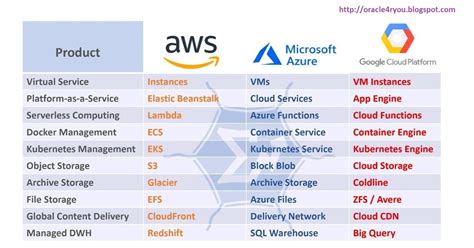 Mani's Tech Blog: AWS vs Azure vs GCP