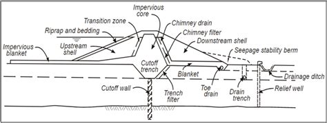 Embankment Dams - ASDSO Dam Safety Toolbox