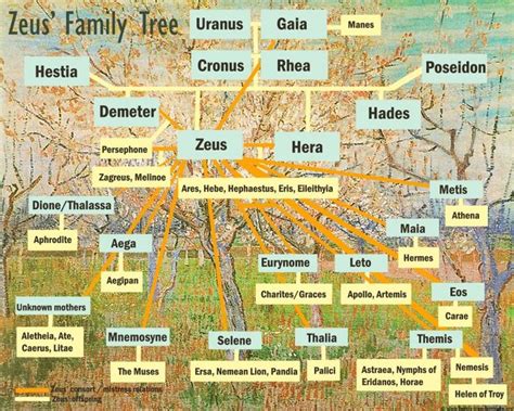 Zeus Family Tree Charts of Greek Gods | Greek mythology family tree ...