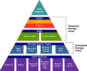 Cache and Registers | HowStuffWorks