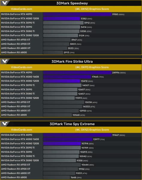 3DMark Benchmarks for NVIDIA's "Unlaunched" GeForce RTX 4080 (12 GB ...