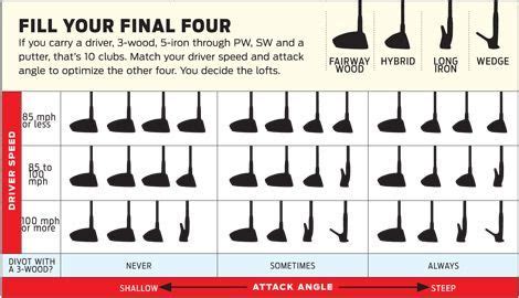 standard golf club loft chart - Madge Haggerty