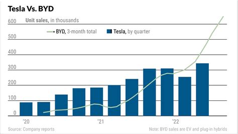 Tesla Stock Vs. BYD Stock: TSLA Ends Worst Year Ever; Q4 Deliveries ...