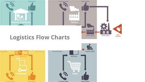 Freight Forwarding Process Flow Chart