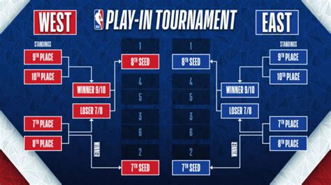 NBA play-in match 2023: Guidelines, schedule, bracket, and extra ...