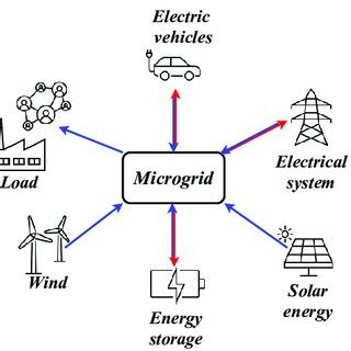 Components of a microgrid. | Download Scientific Diagram