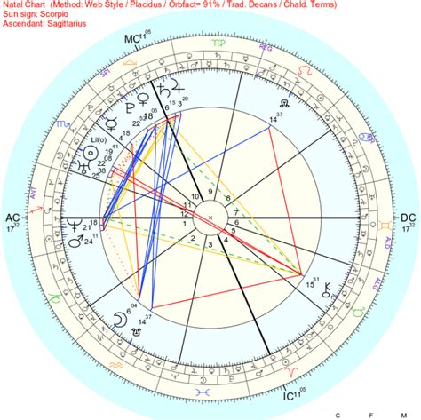 Looking at my birth chart, transits and progressions also, is it ...