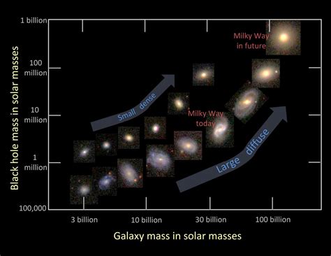 Relation Between Galaxy Mass a [IMAGE] | EurekAlert! Science News Releases