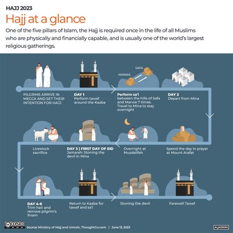 What is Hajj? A step-by-step guide to the Muslim pilgrimage | Religion ...