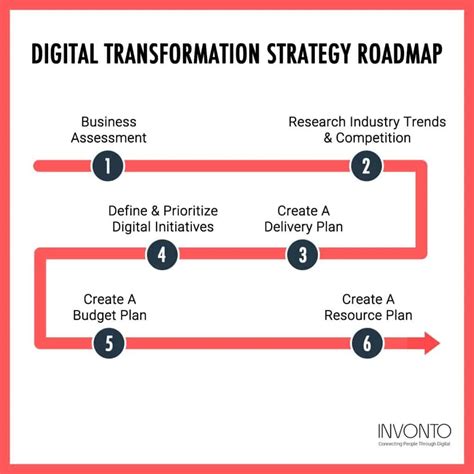 Digital Transformation Strategy | 6 Steps to Succeed