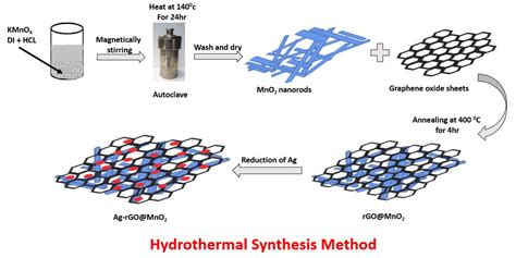 Crystals | Free Full-Text | Silver Nanoparticle Decorated on Reduced ...