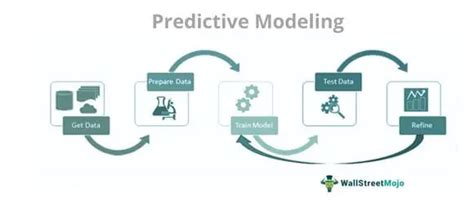 Predictive Modeling - Definition, Techniques, Examples