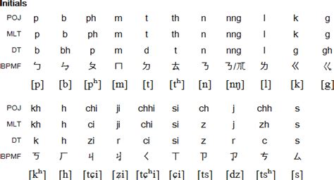 Taiwanese language and pronunciation | Taiwanese, Pronunciation, Language