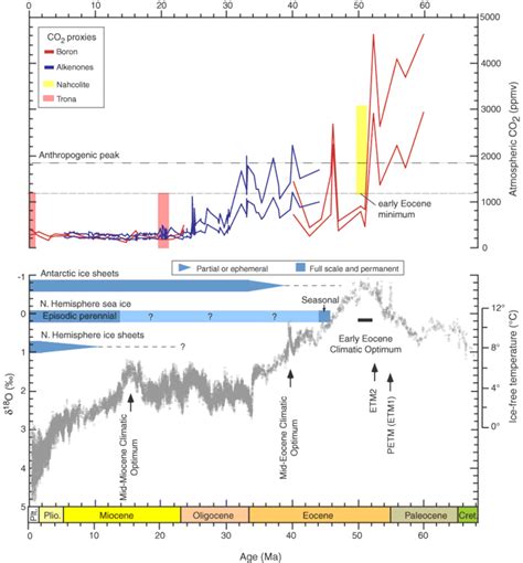 Paleocene–Eocene Thermal Maximum - Alchetron, the free social encyclopedia