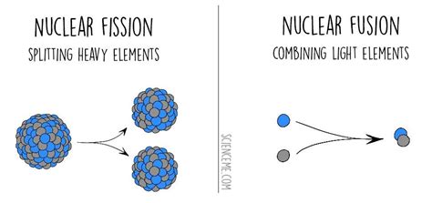 Nuclear Fission vs Nuclear Fusion | Nuclear energy, Learning science ...