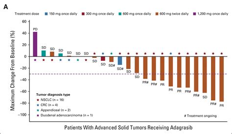 Adagrasib Demonstrates Activity in Advanced KRAS G12C–Mutant Tumors