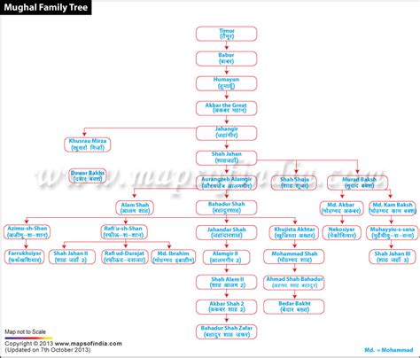 Mughal Empire Family Tree - Swamirara