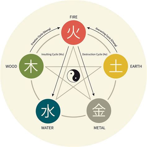 Five Elements / Phases Poster (Wu Xing) Sticker by Thoth Adan | Fifth ...