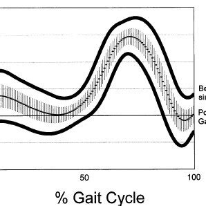 Knee flexion angle versus percent gait cycle for 28 normal subjects ...