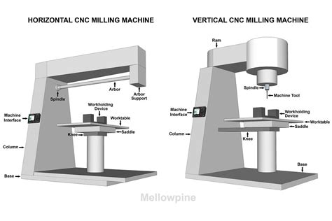 Parts of a CNC Milling Machine: Visual Guide - MellowPine