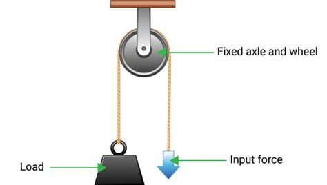 Pulley System: Mechanism, Types and Applications