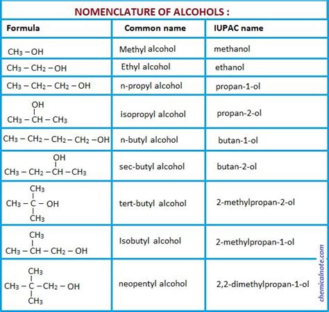 nomenclature of alcohols | Chemistry notes, General organic chemistry ...